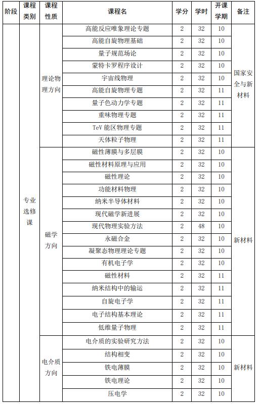 山東大學(xué)強(qiáng)基計劃物理學(xué)專業(yè)本研銜接課程設(shè)置表