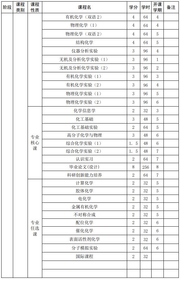 山東大學(xué)強(qiáng)基計(jì)劃化學(xué)專業(yè)本研銜接課程設(shè)置表