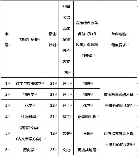 蘭州大學(xué)強(qiáng)基計(jì)劃招生專業(yè)計(jì)劃及相關(guān)要求