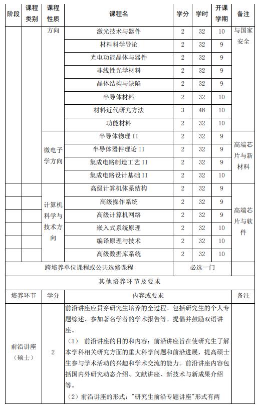 山東大學(xué)強(qiáng)基計劃物理學(xué)專業(yè)本研銜接課程設(shè)置表