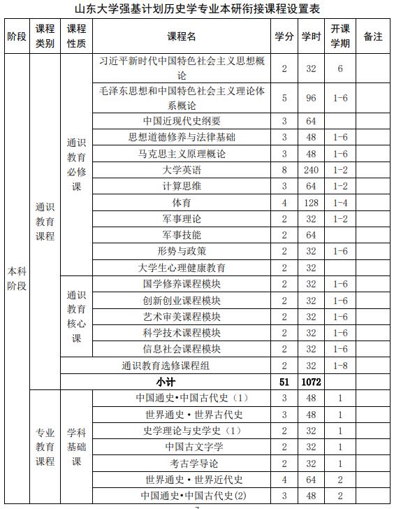 山東大學(xué)強基計劃歷史學(xué)專業(yè)本研銜接課程設(shè)置表