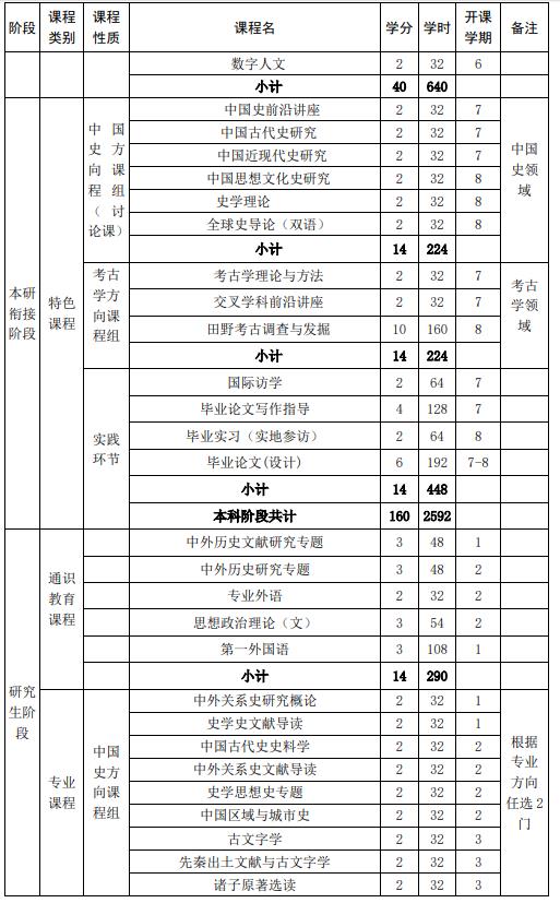 山東大學(xué)強基計劃歷史學(xué)專業(yè)本研銜接課程設(shè)置表