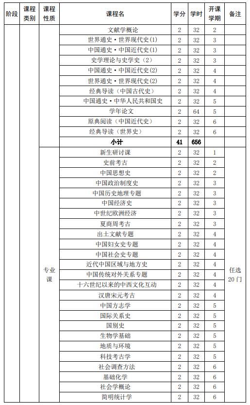 山東大學(xué)強基計劃歷史學(xué)專業(yè)本研銜接課程設(shè)置表