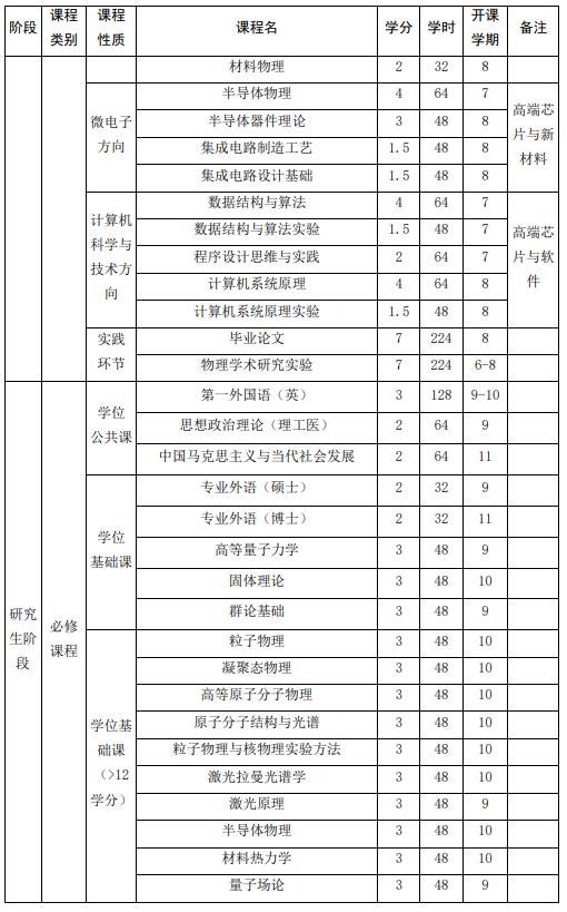 山東大學(xué)強(qiáng)基計劃物理學(xué)專業(yè)本研銜接課程設(shè)置表