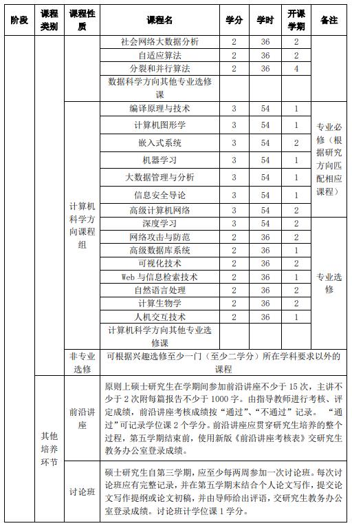 山東大學(xué)強(qiáng)基計(jì)劃數(shù)學(xué)與應(yīng)用數(shù)學(xué)專業(yè)本研銜接課程設(shè)置表