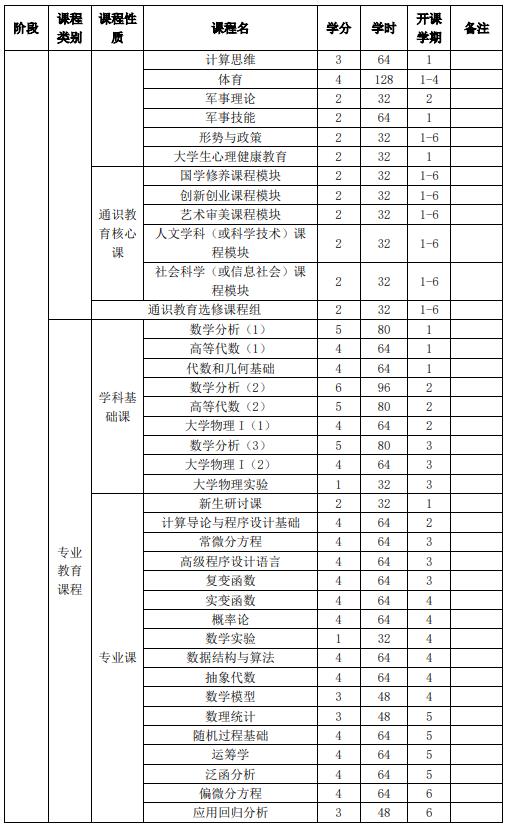 山東大學(xué)強(qiáng)基計(jì)劃數(shù)學(xué)與應(yīng)用數(shù)學(xué)專業(yè)本研銜接課程設(shè)置表