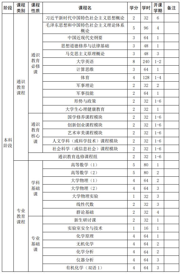 山東大學(xué)強(qiáng)基計(jì)劃化學(xué)專業(yè)本研銜接課程設(shè)置表