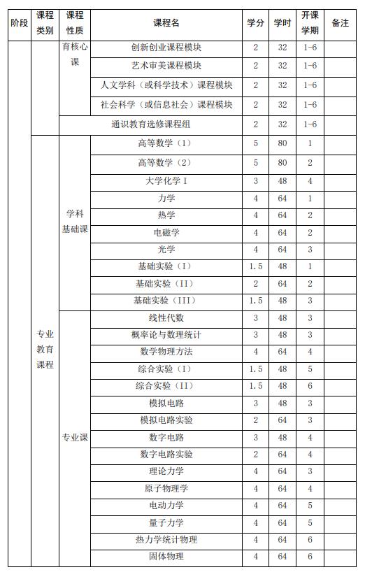 山東大學(xué)強(qiáng)基計劃物理學(xué)專業(yè)本研銜接課程設(shè)置表