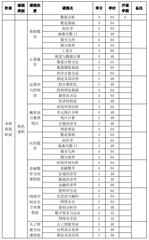 山東大學(xué)強(qiáng)基計(jì)劃數(shù)學(xué)與應(yīng)用數(shù)學(xué)專業(yè)本研銜接課程設(shè)置表