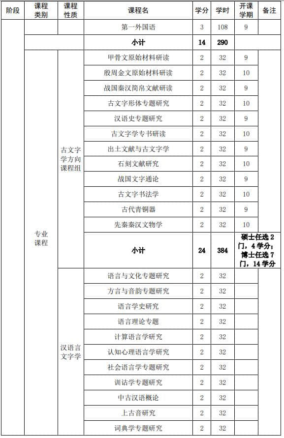 山東大學(xué)強基計劃漢語言文學(xué)專業(yè)本研銜接課程設(shè)置表