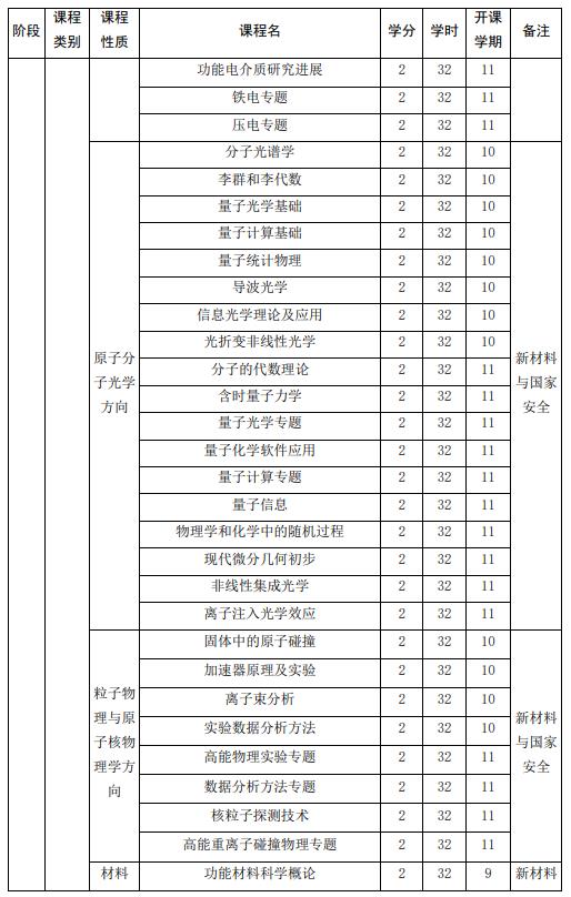 山東大學(xué)強(qiáng)基計劃物理學(xué)專業(yè)本研銜接課程設(shè)置表