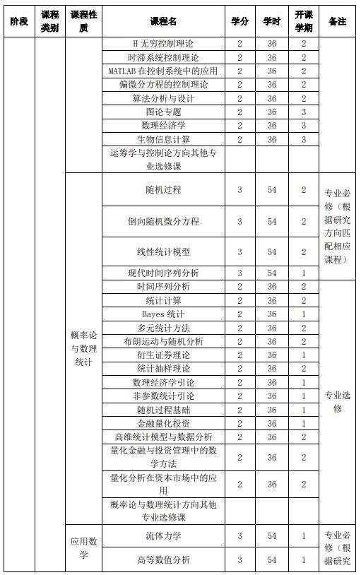 山東大學(xué)強(qiáng)基計(jì)劃數(shù)學(xué)與應(yīng)用數(shù)學(xué)專業(yè)本研銜接課程設(shè)置表