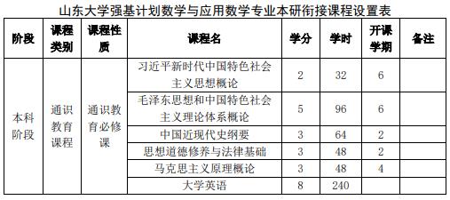 山東大學(xué)強(qiáng)基計(jì)劃數(shù)學(xué)與應(yīng)用數(shù)學(xué)專業(yè)本研銜接課程設(shè)置表