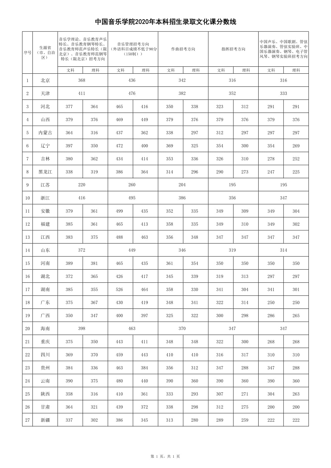 中國音樂學院音樂表演(五年)(指揮)專業(yè)錄取分數(shù)線