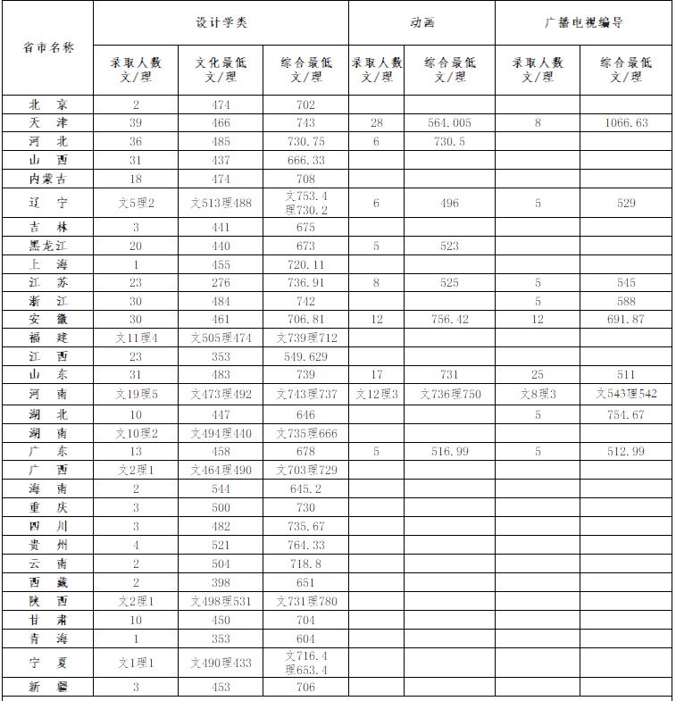 天津工業(yè)大學工藝美術(shù)專業(yè)錄取分數(shù)線