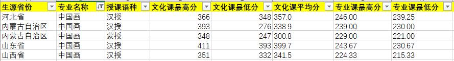 2020年內(nèi)蒙古藝術(shù)學(xué)院中國(guó)畫(huà)專業(yè)錄取分?jǐn)?shù)線