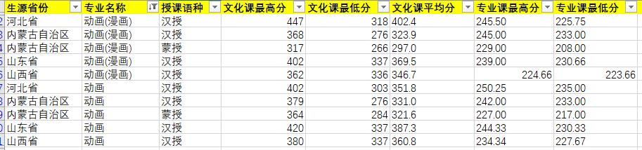 2020年內(nèi)蒙古藝術(shù)學院動畫/漫畫專業(yè)錄取分數(shù)線