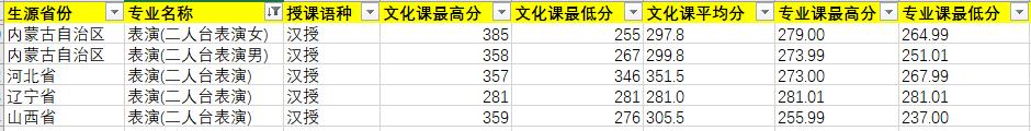2020年內(nèi)蒙古藝術學院表演(二人臺表演)專業(yè)錄取分數(shù)線