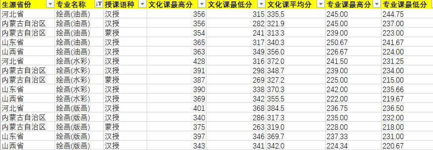 2020年內(nèi)蒙古藝術學院繪畫專業(yè)錄取分數(shù)線