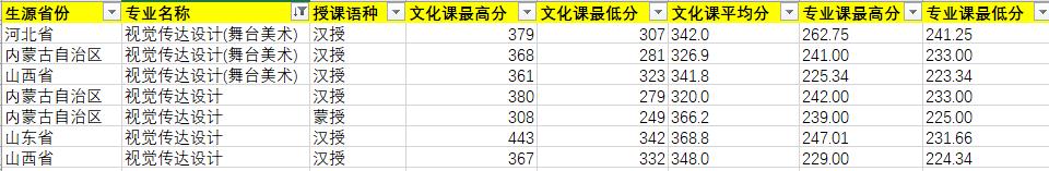 2020年內(nèi)蒙古藝術(shù)學(xué)院視覺傳達(dá)設(shè)計(jì)專業(yè)錄取分?jǐn)?shù)線