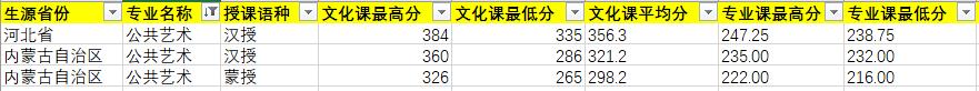 2020年內(nèi)蒙古藝術(shù)學院公共藝術(shù)專業(yè)錄取分數(shù)線