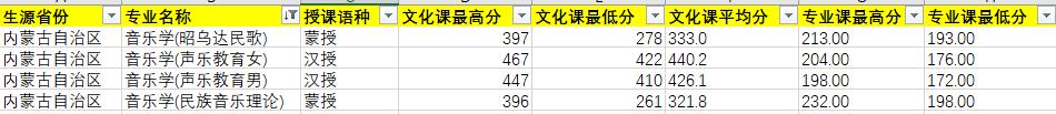 2020年內蒙古藝術學院音樂學專業(yè)錄取分數(shù)線