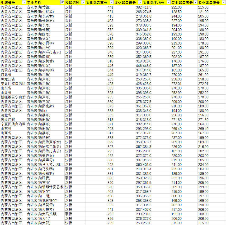 2020年內(nèi)蒙古藝術(shù)學院音樂表演專業(yè)錄取分數(shù)線