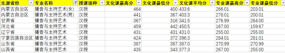 2020年內(nèi)蒙古藝術(shù)學(xué)院播音與主持藝術(shù)專業(yè)錄取分?jǐn)?shù)線
