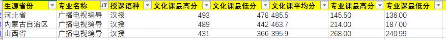 2020年內(nèi)蒙古藝術(shù)學(xué)院廣播電視編導(dǎo)專業(yè)錄取分?jǐn)?shù)線
