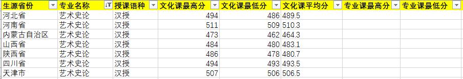 2020年內(nèi)蒙古藝術(shù)學(xué)院藝術(shù)史論專業(yè)錄取分?jǐn)?shù)線