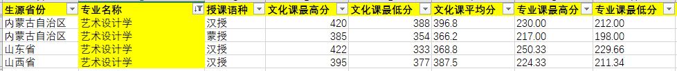 2020年內(nèi)蒙古藝術學院藝術設計學專業(yè)錄取分數(shù)線