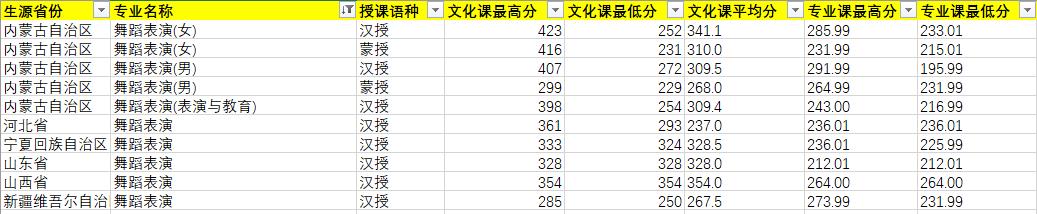 2020年內(nèi)蒙古藝術(shù)學(xué)院舞蹈表演專業(yè)錄取分?jǐn)?shù)線