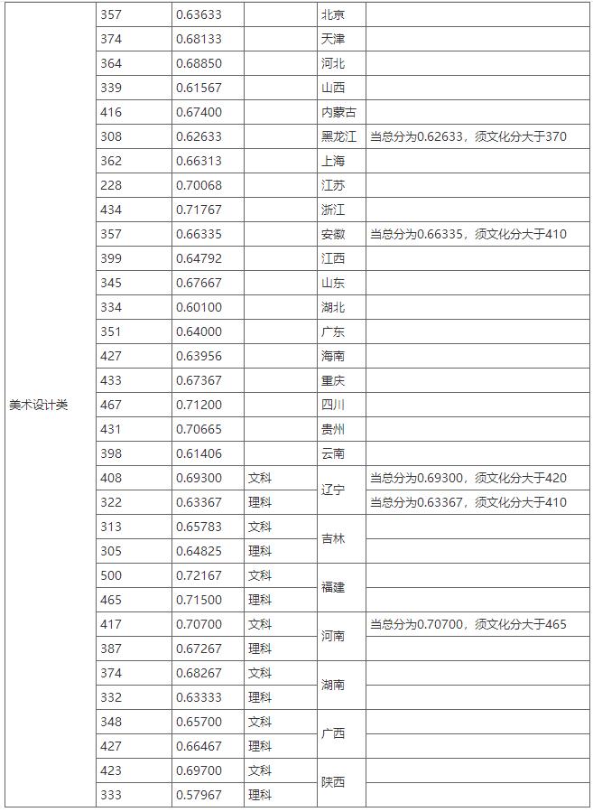 吉林藝術(shù)學(xué)院繪畫專業(yè)錄取分?jǐn)?shù)線