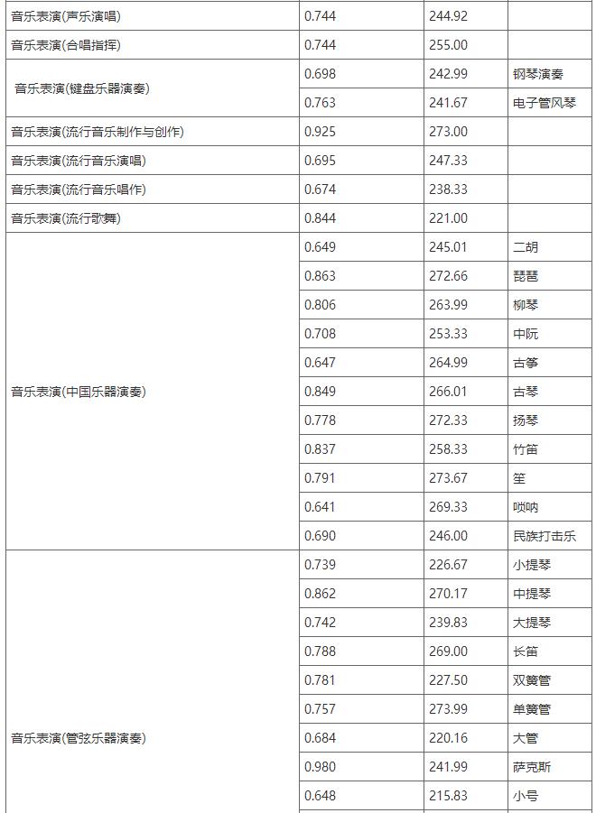 2020年錄取分?jǐn)?shù)線（吉林校考專業(yè)）