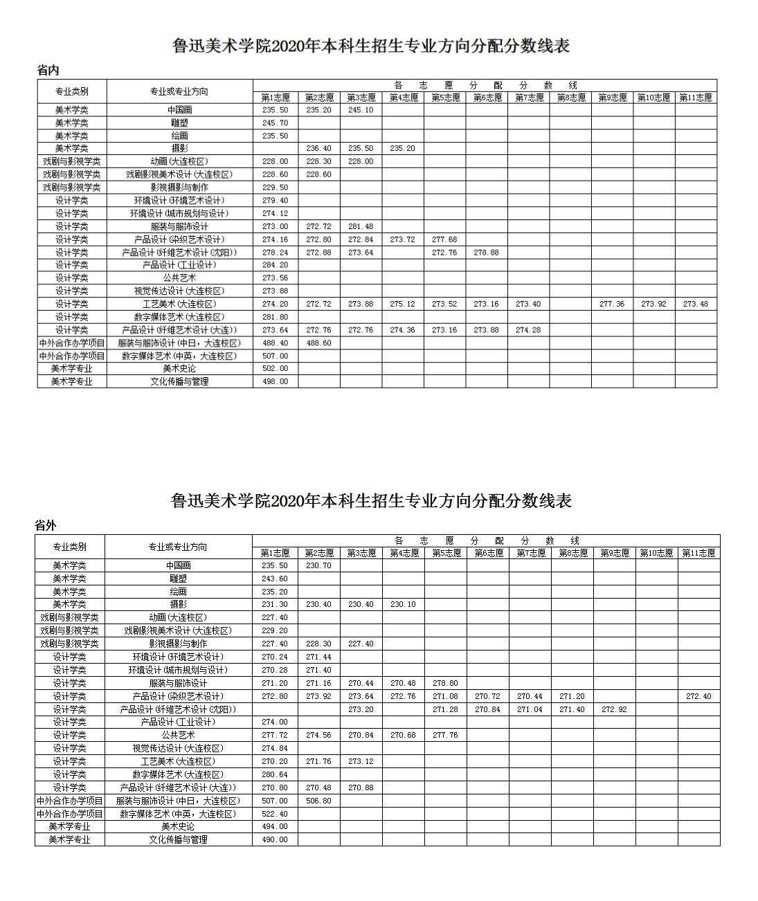 2020年魯迅美術(shù)學(xué)院藝術(shù)設(shè)計(jì)學(xué)專業(yè)錄取分?jǐn)?shù)線