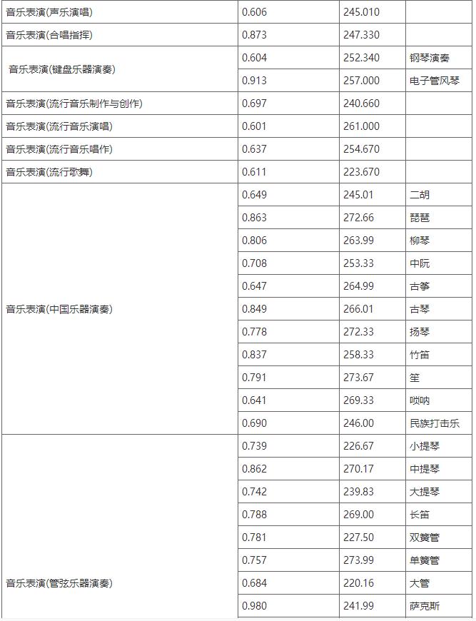2020年錄取分?jǐn)?shù)線（外省校考專業(yè)）