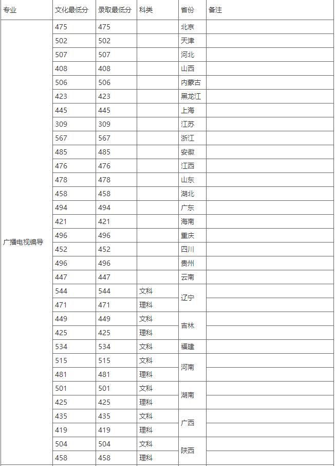 吉林藝術(shù)學院廣播電視編導(演藝策劃)專業(yè)錄取分數(shù)線