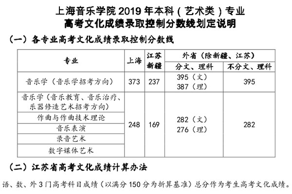 上海音樂學(xué)院音樂學(xué)(五年)專業(yè)錄取分?jǐn)?shù)線