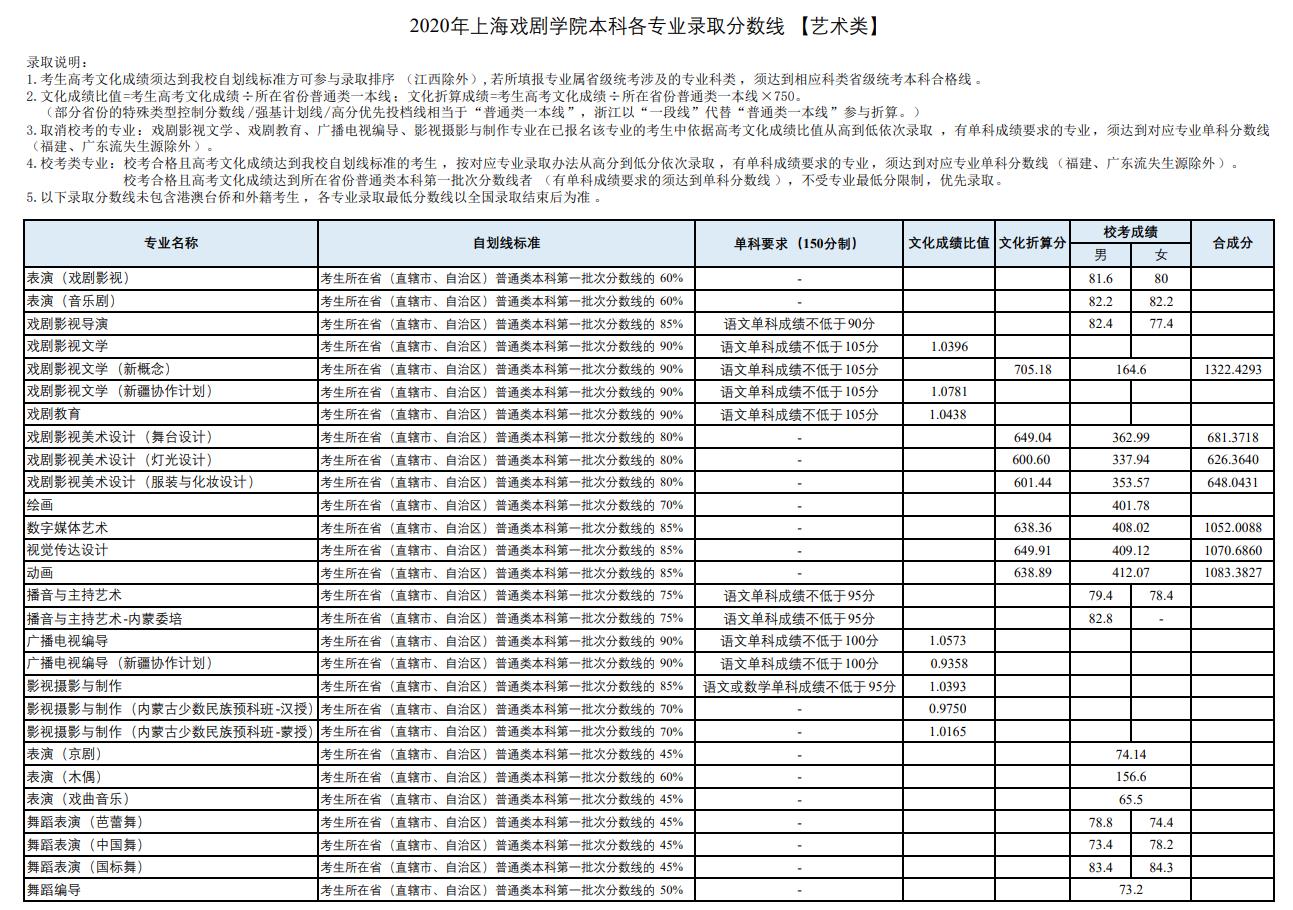 上海戲劇學(xué)院繪畫專業(yè)錄取分?jǐn)?shù)線