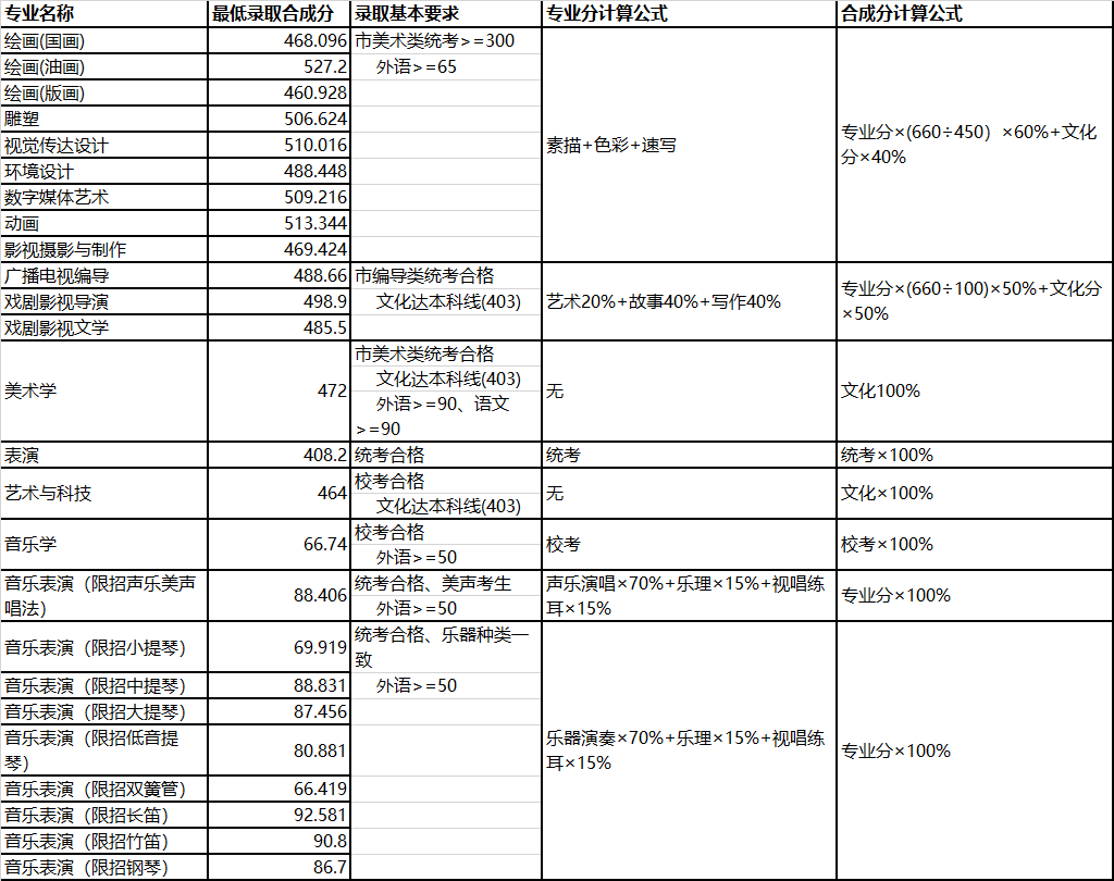 上海大學(xué)雕塑專業(yè)錄取分數(shù)線