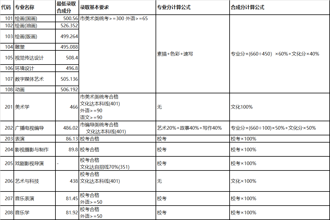 上海大學(xué)藝術(shù)與科技專業(yè)錄取分?jǐn)?shù)線