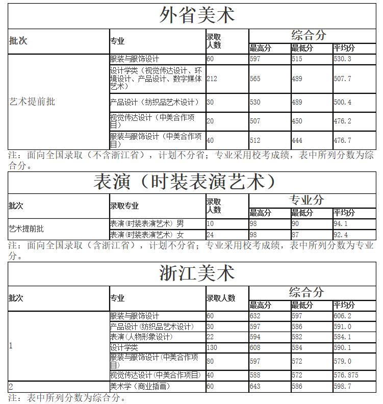 浙江理工大學產(chǎn)品設計專業(yè)錄取分數(shù)線
