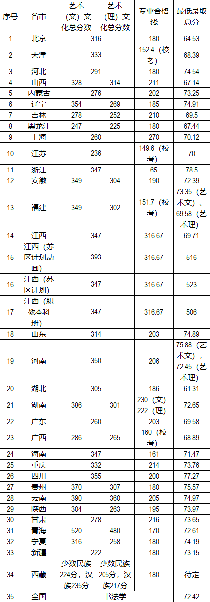 景德鎮(zhèn)陶瓷大學(xué)雕塑專業(yè)錄取分數(shù)線