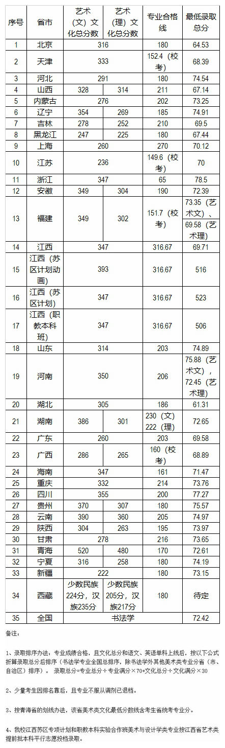 景德鎮(zhèn)陶瓷大學(xué)動(dòng)畫專業(yè)錄取分?jǐn)?shù)線