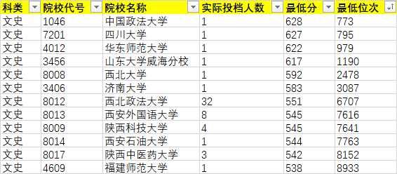 2020年陜西省(文史類)單設(shè)本科批次A段(國(guó)家專項(xiàng)計(jì)劃)征集投檔情況統(tǒng)計(jì)表