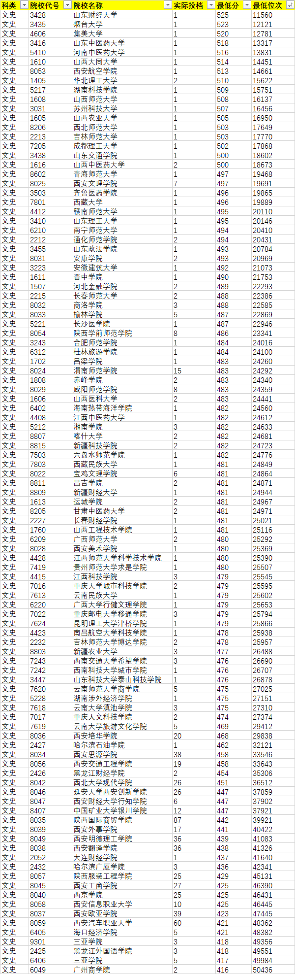 2020年陜西省(文史類)本科二批征集正式投檔情況統(tǒng)計表