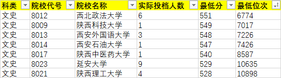 2020年陜西省(文史類)單設(shè)本科批次B段(地方專項(xiàng)計(jì)劃)征集投檔情況統(tǒng)計(jì)表