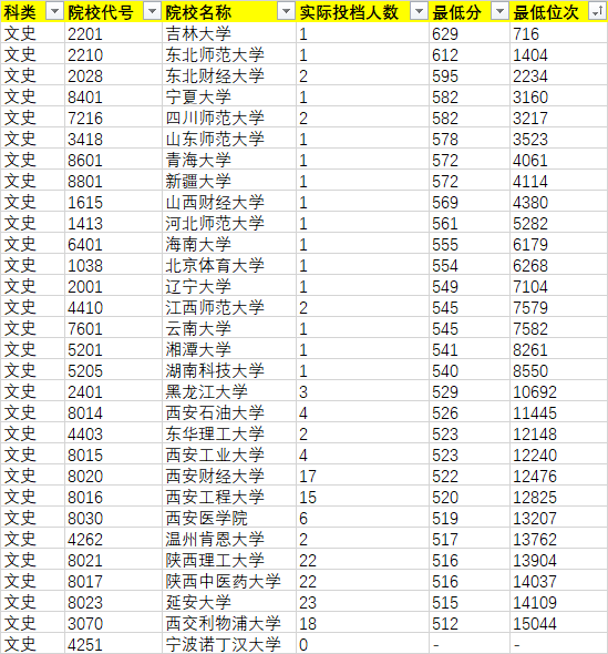 2020年陜西省(文史類)本科一批征集正式投檔情況統(tǒng)計表