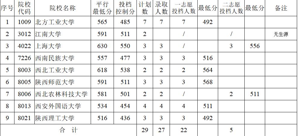 2020年陜西省普通高校招生少數(shù)民族預科班投檔情況登記表