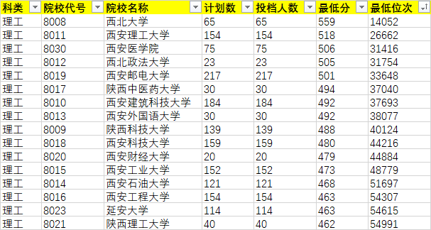 2020年陜西省(理工類)單設本科批次B段(地方專項計劃)正式投檔情況統(tǒng)計表